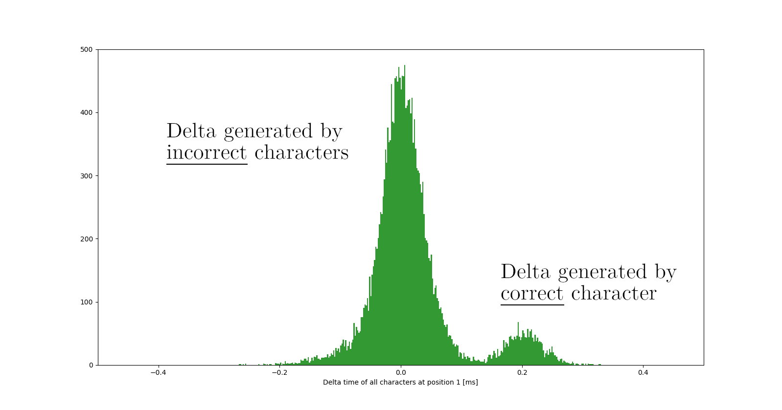 Timing delta distribution